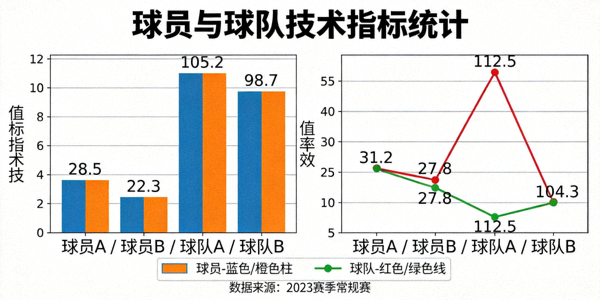 球员与球队统计数据图表 - 柱状图与折线图展示各项技术指标